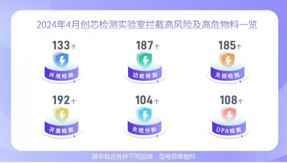 2024年4月實驗室所攔截的高風險及高危物料。 2024年4月實驗室所攔截的高風險及高危物料。